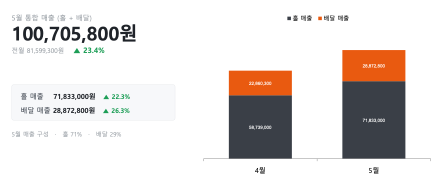 춘천 감자탕 매출 상승 사례